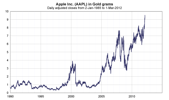 Apple Computer priced in gold from 1990