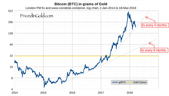 Bitcoin price growth rates