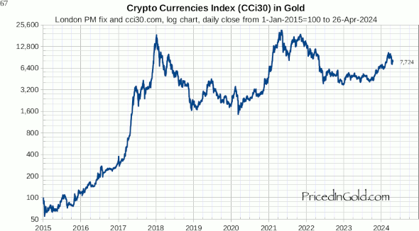 CCi30 Crypto Currencies Index
