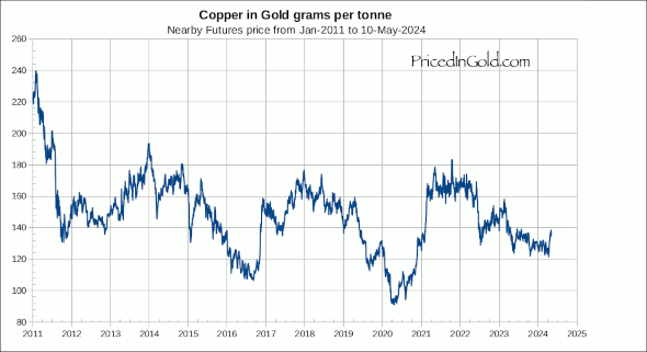 Copper Dollar Chart