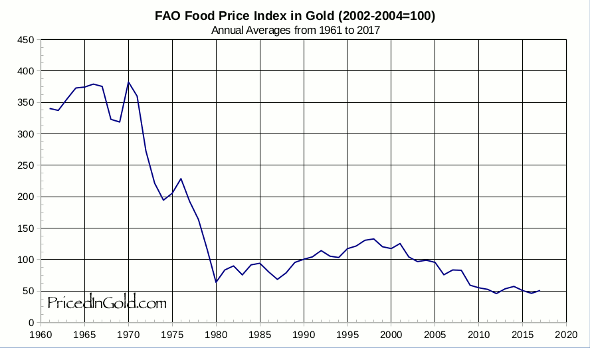 Gold Price Chart 1970 Present