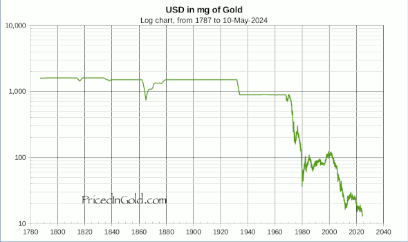 Us Dollar Value Chart