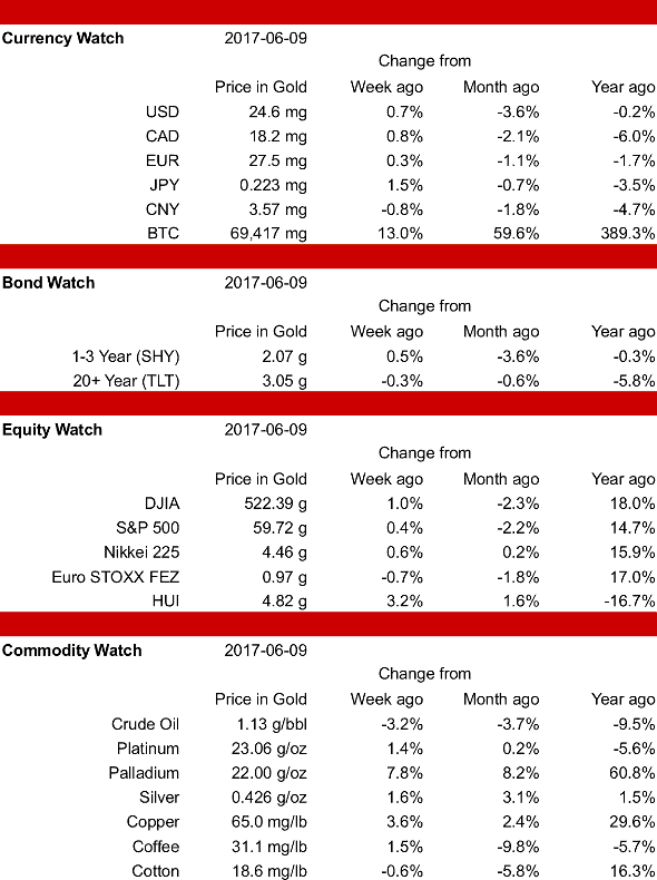 Priced in Gold Weekly Summary