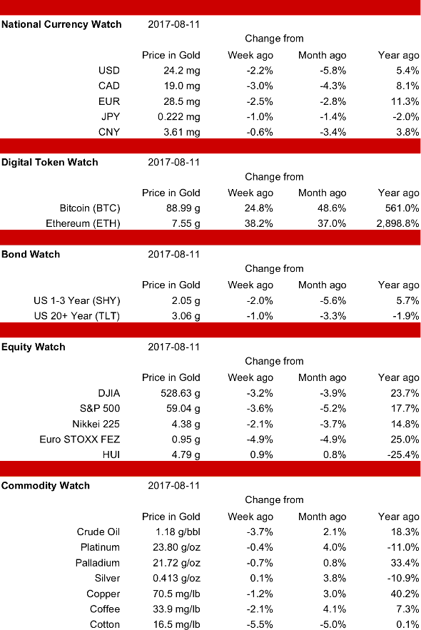 Priced in Gold Weekly Summary